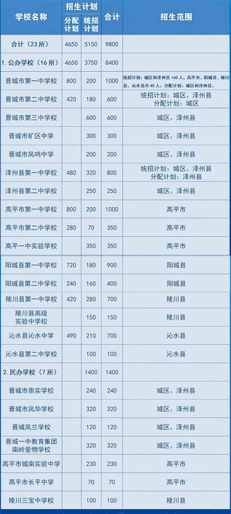晋城市2023年普通高中招生计划公布-晋城新闻网