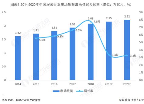 2018年中国服装行业市场分析与发展趋势 女装仍然是最大的分支 ...