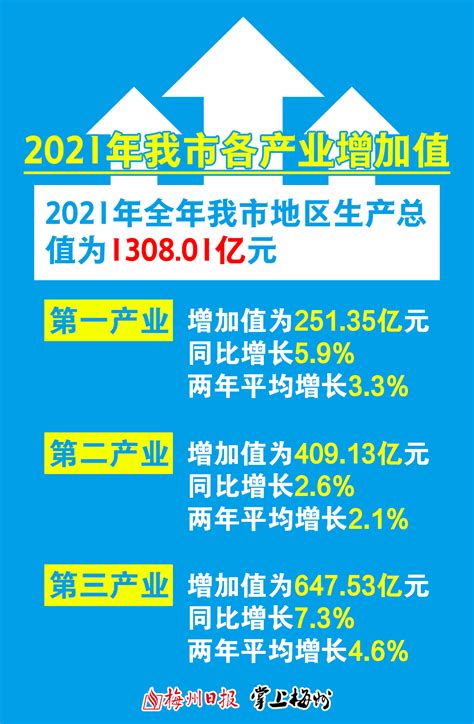 2018年广东梅州市各县（市、区）GDP总量及增速排行榜__凤凰网