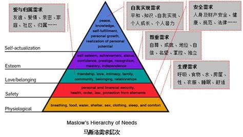 马斯洛需求层次理论七层还是五层（一文谈谈马斯洛需求层次理论的理解）-蓝鲸创业社