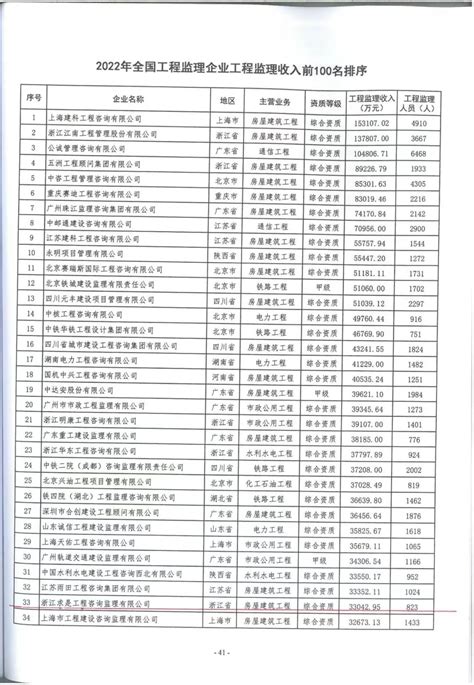 浙江十大监理公司排名 浙江泛华工程监理邮箱公司上榜_排行榜123网