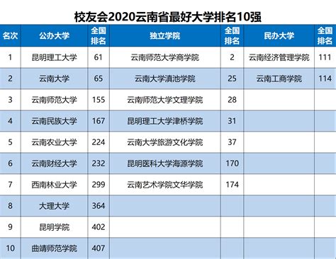 云南省分数线低的二本院校-云南省录取分数线排名2020（公办）