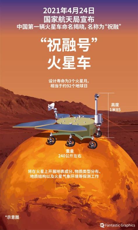 中国首次！“祝融号”将开启92个地球日的探测火星之旅-科技频道-和讯网
