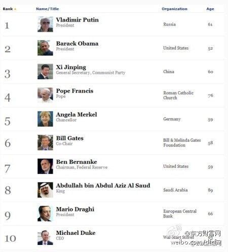 20世纪最有影响力十大世界创业人物-比尔·盖茨上榜(微软创始人)-排行榜123网