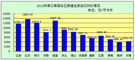 全国房价地图出炉 看看武汉各区房价是多少_房产资讯_房天下