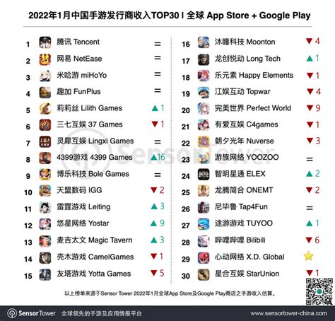 2018年全球游戏公司营收排名：腾讯第一 网易第七-千家人工智能网--360°玩转人工智能