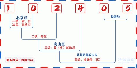 102405：北京市房山区 邮政编码查询 - 邮编库 ️