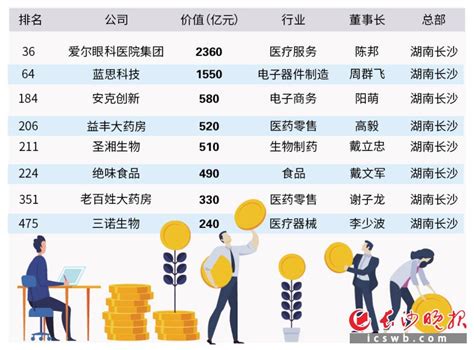 2020胡润中国500强民营企业发布，长沙8家企业入围 - 三湘万象 - 湖南在线 - 华声在线