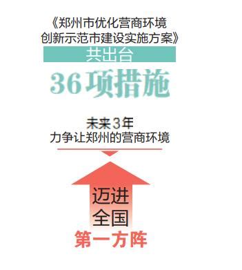 郑州出台优化营商环境36条，力争营商环境迈进全国第一方阵-大河网