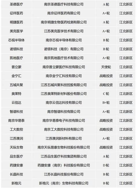 “2022年南京市独角兽、培育独角兽和瞪羚企业榜单”发布_新区_发布会_年度
