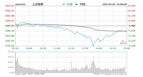 沪指、创业板指跌幅收窄至2%左右-新闻-上海证券报·中国证券网