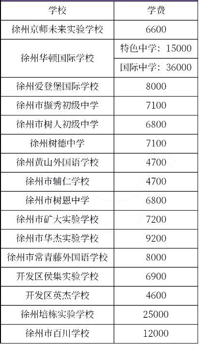 2020年徐州初中学校收费标准(学费、住宿费)一览_小升初网