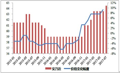 2017年中国原料药出口价格和数量变化趋势分析【图】_智研咨询