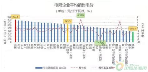 下月起本市大工业用电价格将下调，每千瓦时平均降低0.97分钱！ - 周到上海