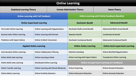 在线学习(Online Learning) - 知乎