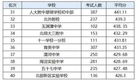 北京海淀区高最好的中学校排名一览表(2023年排行榜)Word模板下载_编号qwakgnvm_熊猫办公