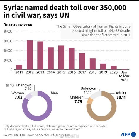 联合国发布最新叙利亚战争死亡人数：至少35万人 - 时局 - 新湖南