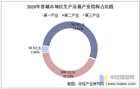 晋城市2018年国民经济和社会发展统计公报 - 晋城市人民政府