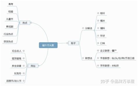 16种营销模型,整合营销模型,营销策略模型有哪些_大山谷图库