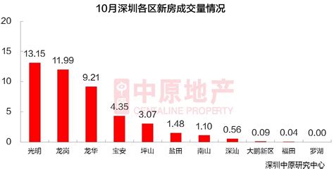 深圳二手房成交量连续3月下滑 10月成交套数环比降42%