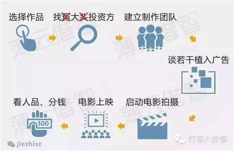 中国影视法律网：电影发行--起底电影发行互联网化的五大模式
