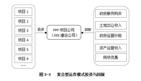 PPP项目实施方案及要点实操