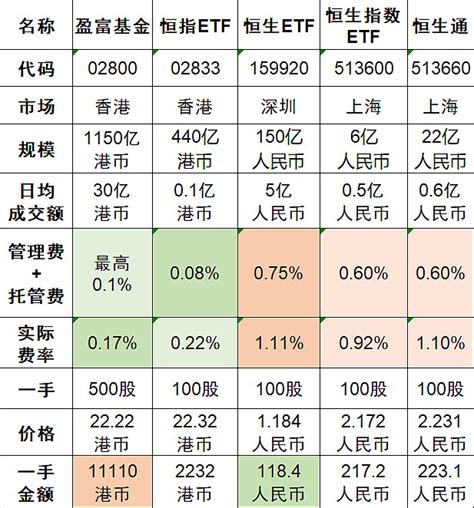 低费率爱好者进：ETF互联互通后，恒生指数ETF到底哪个最好？ 1 引言 恒生指数 （缩写：HSI）是香港市场最重要的指数，没有之一，它由香港 ...