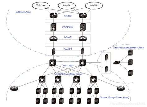 一套计算机网络系统设计方案，包含外网、内网、智能化设备网 - 知乎