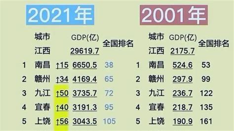 江西各市20年来GDP全国排名对比，江西崛起势不可挡！|排名|赣州|鹰潭_新浪新闻