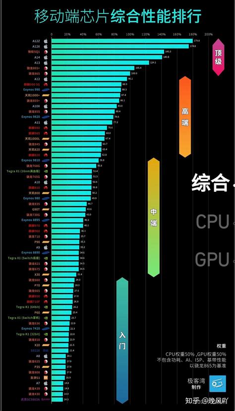 笔记本CPU天梯图2022年11月最新|电脑配置处理器性能排行榜排名|CPU后缀的字母是什么？ - 知乎