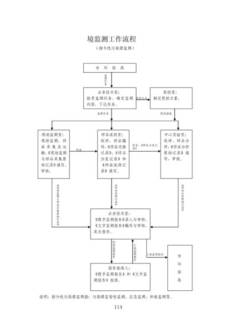 环境监测工作流程_学习资料_土木在线