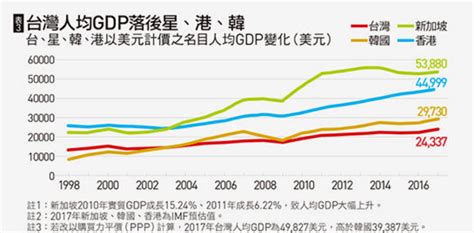 台湾，赢麻了！人均GDP逆袭东亚第一，世界越差，台湾越好？_全球_经济体_半导体