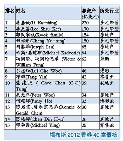 2012福布斯香港40富豪榜 - 快懂百科