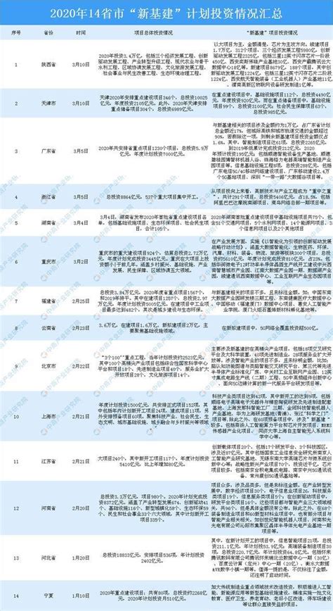 新基建机会在哪？看完23省市“新基建”政策方案你就会知道 - 知乎