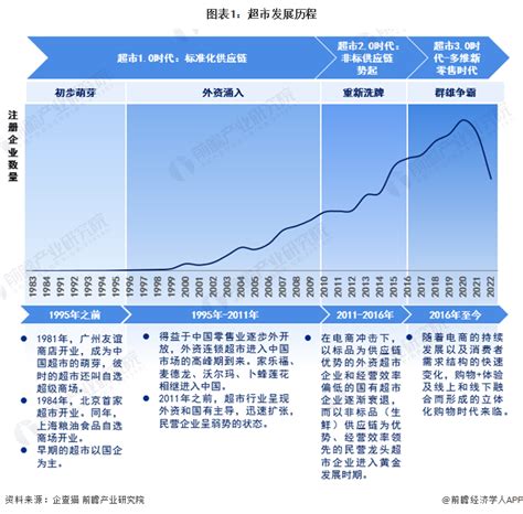 预见2023：《2023年中国生鲜电商行业全景图谱》(附市场规模、竞争格局和发展趋势等)_行业研究报告 - 前瞻网