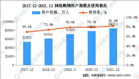2022年中国网络购物用户规模及用户人群画像分析（图）__财经头条