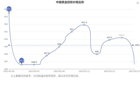 2023年5月17日中国黄金今日回收价多少一克 - 黄金网