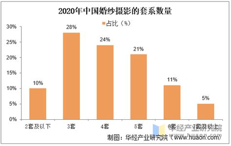 2020年中国婚纱摄影行业市场规模及趋势分析: 满足年轻人多样化、个性化的需求[图]_智研咨询