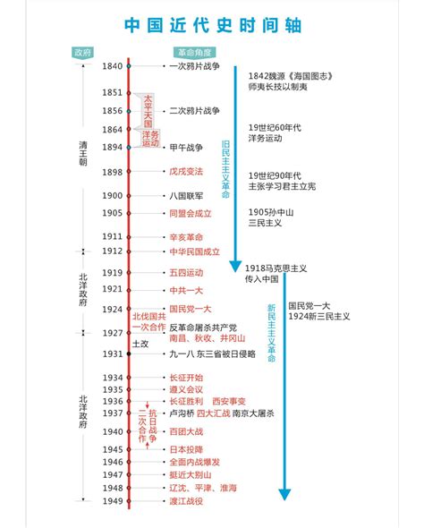2018版中国近现代史纲要完整时间轴（记忆必备）
