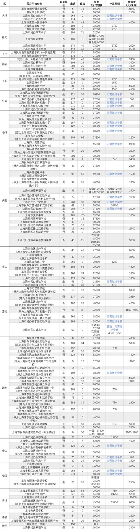 上海民办初中有哪些学校（排名情况）|上海择校升学转学