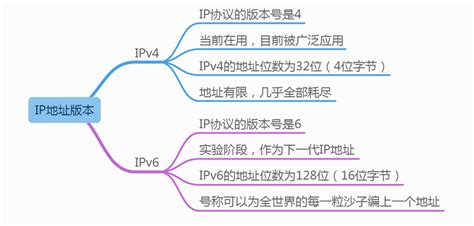 【什么是IP地址，公网IP，IP V4/IP V6又是什么意思】 - 知乎