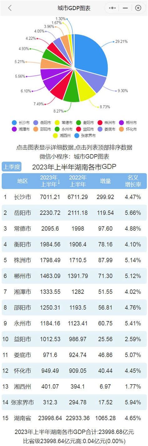 2023年上半年湖南各市GDP排行榜 长沙破七千亿 湘西增速最慢|经济发展|全省|长沙市_新浪新闻