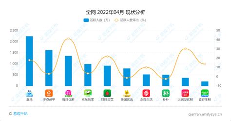 易观千帆榜单｜4月生鲜电商APP用户数再迎增长小高峰 - 知乎
