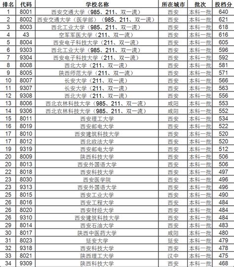 陕西高职院校排名出炉了。前三的院校教学质量比二本还好！