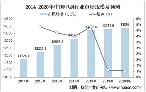 2022-2027年中国印刷行业市场全景评估及发展战略规划报告_华经情报网_华经产业研究院