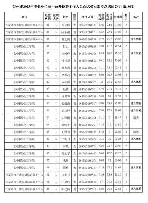 张家港市2023年事业单位公开招聘工作人员面试成绩公示