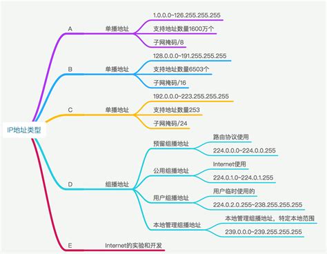 中国ip地址范围_跨境网络小知识之IP地址分类(续)-CSDN博客
