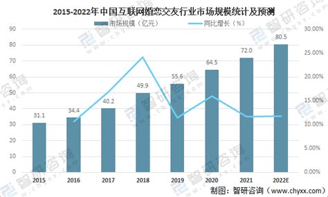 2019年中国网络婚恋交友行业市场规模：未来营业收入有望超70亿_观研报告网