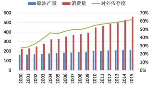 2022年1-3月中国原油行业产量规模及进口数据统计 一季度原油产量突破5000万吨_数据汇_前瞻数据库