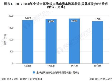 2020年中国电线电缆行业市场现状,规模巨大但市场集中度仍较低